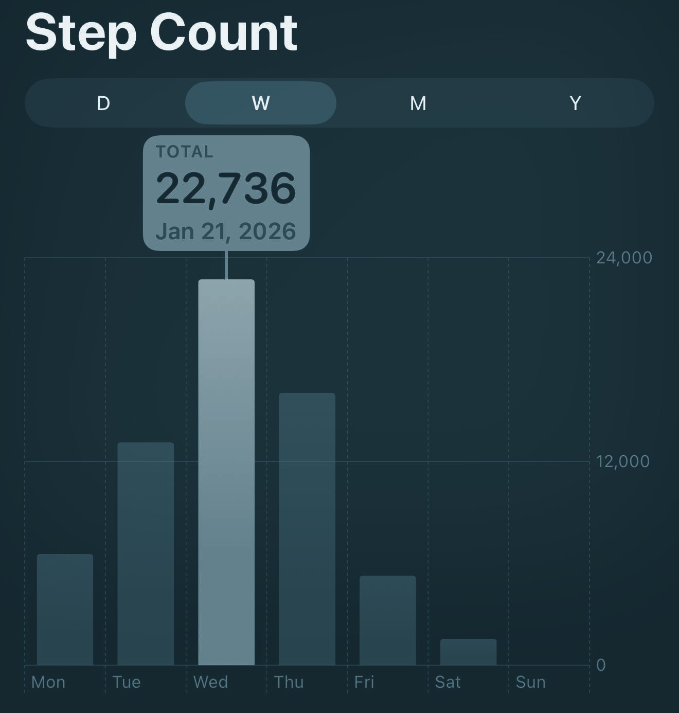 A step-count chart showing 22,736 steps on Wednesday, January 21, 2026.