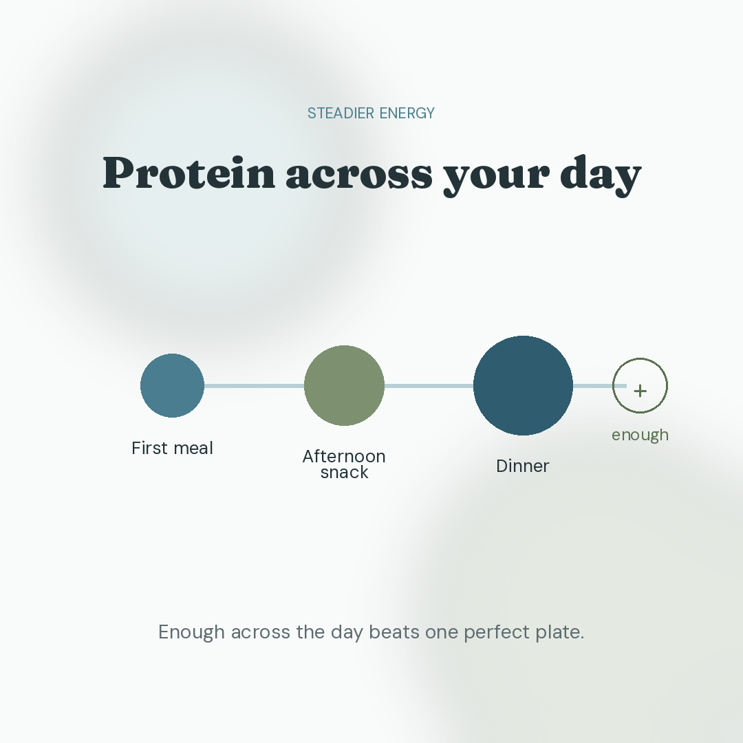 Diagram showing protein spread across meals in a day.